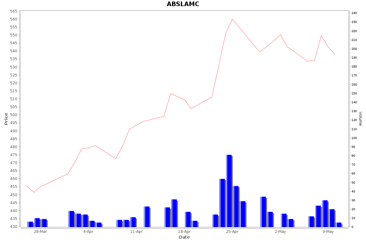 ABSLAMC Daily Price Chart NSE Today